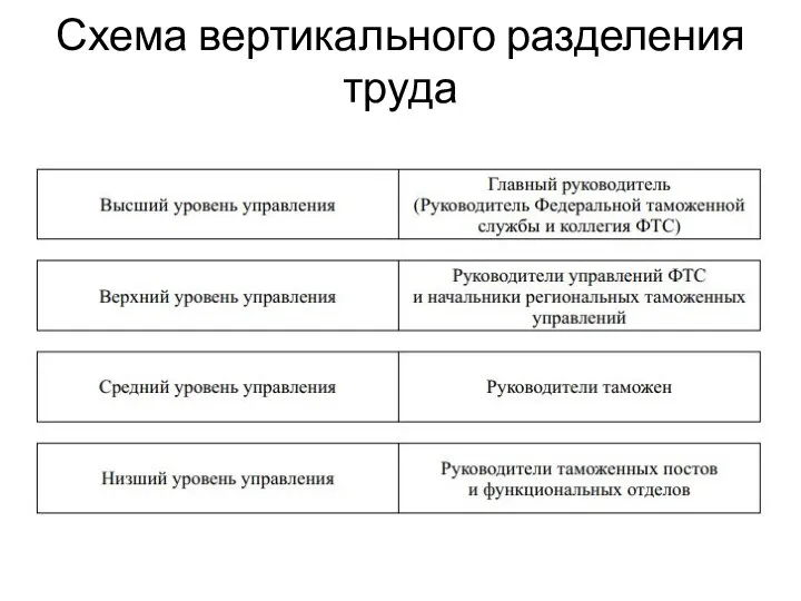 Схема вертикального разделения труда