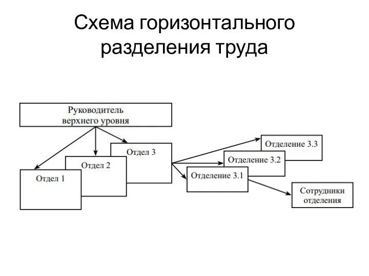 Схема горизонтального разделения труда