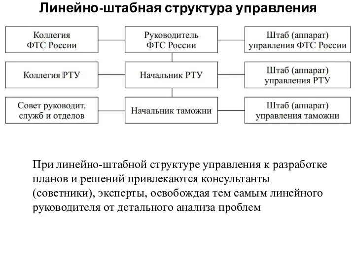 Линейно-штабная структура управления При линейно-штабной структуре управления к разработке планов и