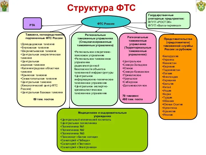 Структура ФТС ФТС России Региональные таможенные управления (Территориальные таможенные управления): •Центральное