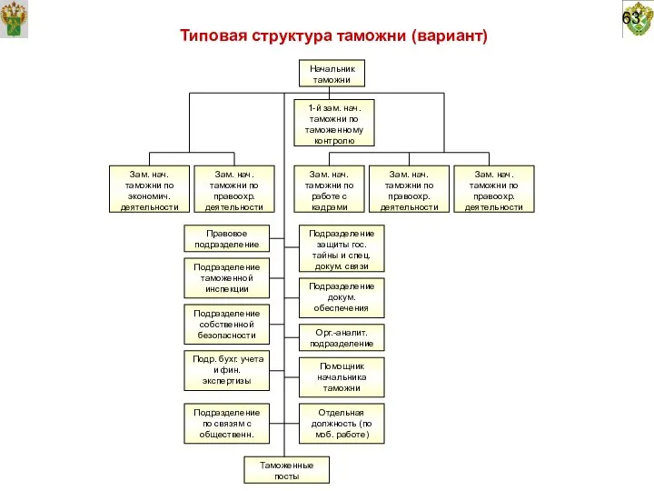 63 Типовая структура таможни (вариант)