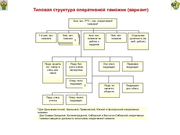 64 Типовая структура оперативной таможни (вариант)