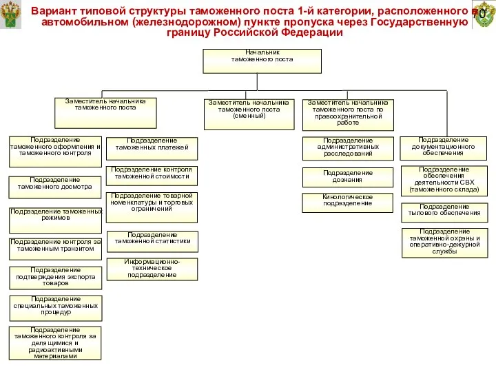 70 Вариант типовой структуры таможенного поста 1-й категории, расположенного в автомобильном