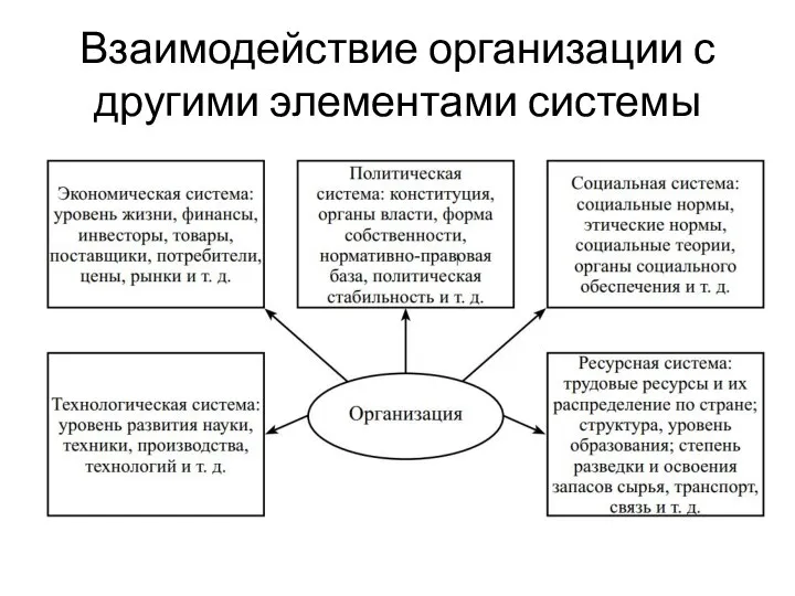 Взаимодействие организации с другими элементами системы