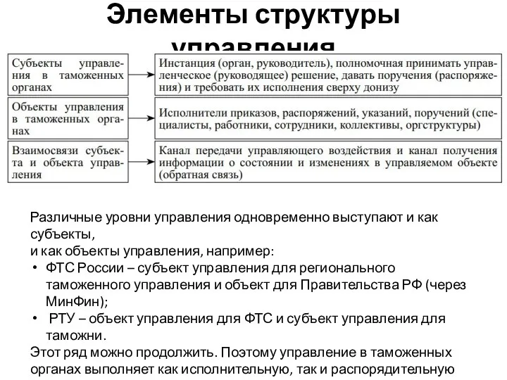 Элементы структуры управления Различные уровни управления одновременно выступают и как субъекты,