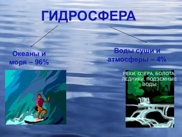 ГИДРОСФЕРА Океаны и моря – 96% Воды суши и атмосферы –