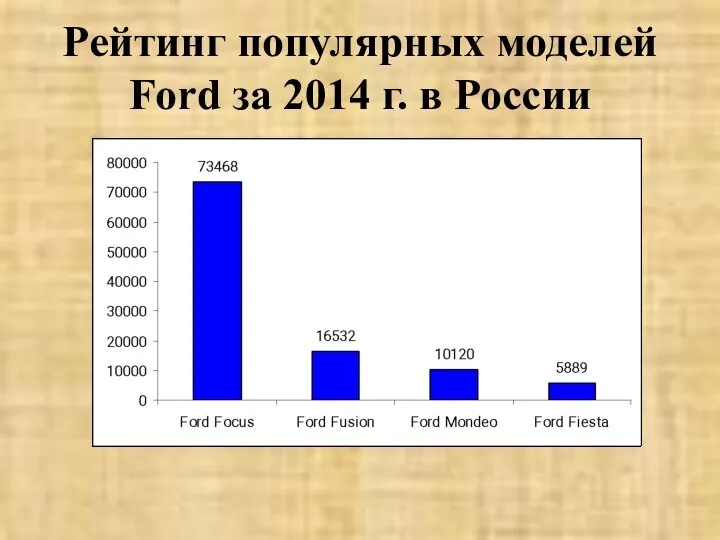 Рейтинг популярных моделей Ford за 2014 г. в России