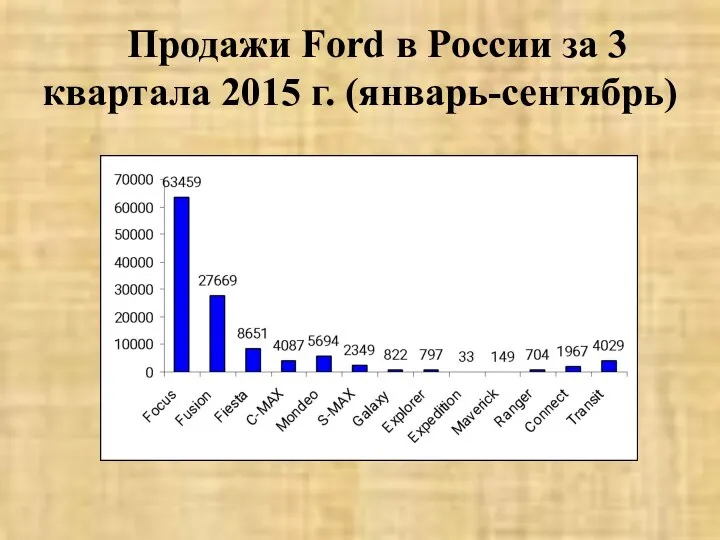 Продажи Ford в России за 3 квартала 2015 г. (январь-сентябрь)