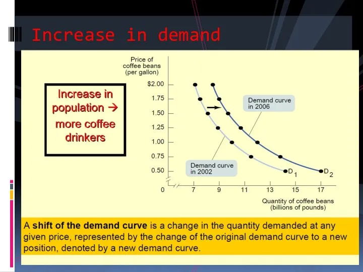 Increase in demand