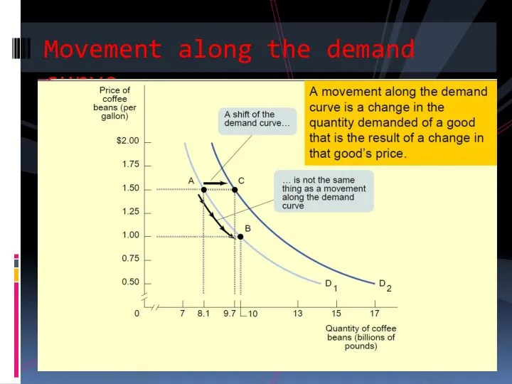 Movement along the demand curve