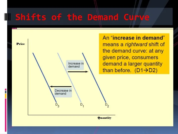 Shifts of the Demand Curve