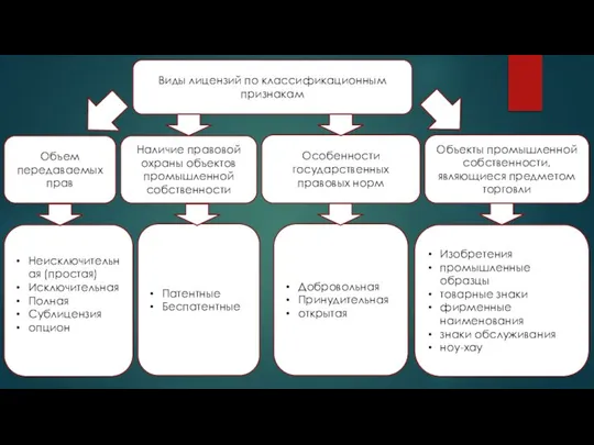 Виды лицензий по классификационным признакам Объем передаваемых прав Наличие правовой охраны