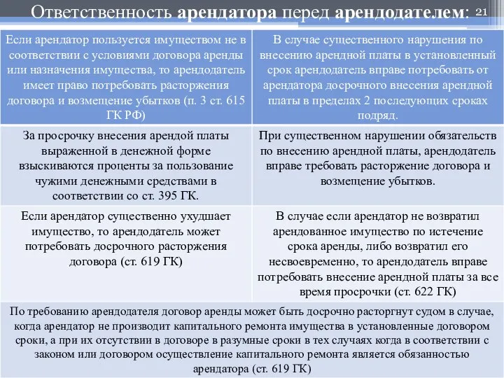 Ответственность арендатора перед арендодателем: