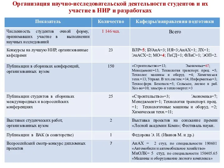 Организация научно-исследовательской деятельности студентов и их участие в НИР и разработках