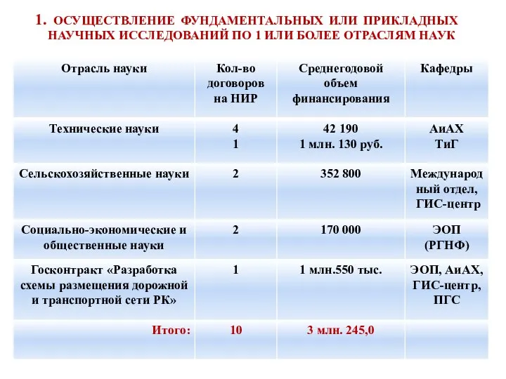 1. ОСУЩЕСТВЛЕНИЕ ФУНДАМЕНТАЛЬНЫХ ИЛИ ПРИКЛАДНЫХ НАУЧНЫХ ИССЛЕДОВАНИЙ ПО 1 ИЛИ БОЛЕЕ ОТРАСЛЯМ НАУК