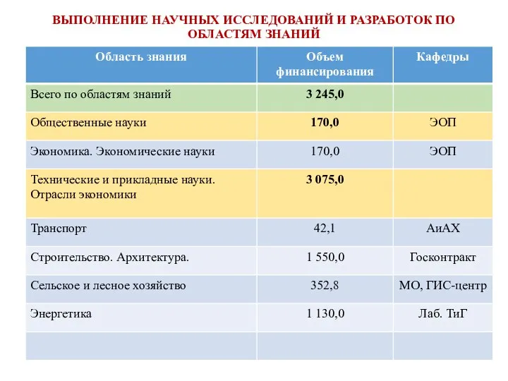 ВЫПОЛНЕНИЕ НАУЧНЫХ ИССЛЕДОВАНИЙ И РАЗРАБОТОК ПО ОБЛАСТЯМ ЗНАНИЙ