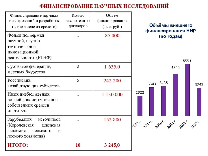 ФИНАНСИРОВАНИЕ НАУЧНЫХ ИССЛЕДОВАНИЙ Объёмы внешнего финансирования НИР (по годам)