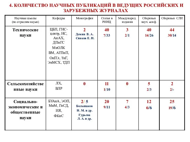 4. КОЛИЧЕСТВО НАУЧНЫХ ПУБЛИКАЦИЙ В ВЕДУЩИХ РОССИЙСКИХ И ЗАРУБЕЖНЫХ ЖУРНАЛАХ