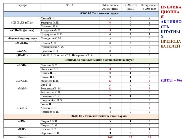 ПУБЛИКАЦИОННАЯ АКТИВНОСТЬ ШТАТНЫХ ПРЕПОДАВАТЕЛЕЙ (ШТАТ = 96)