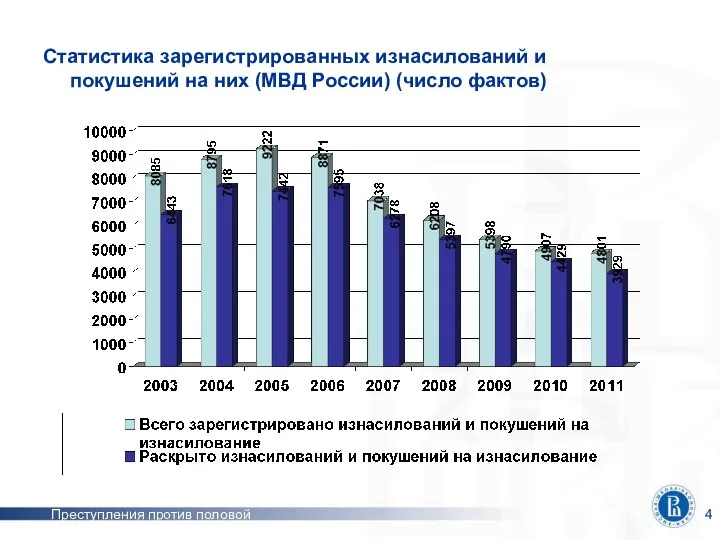 Преступления против половой неприкосновенности Статистика зарегистрированных изнасилований и покушений на них (МВД России) (число фактов)