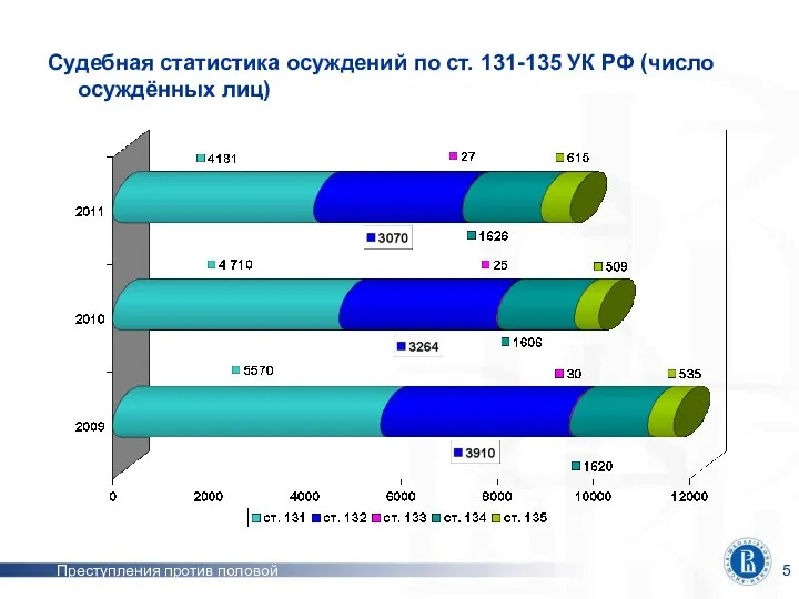 Преступления против половой неприкосновенности Судебная статистика осуждений по ст. 131-135 УК РФ (число осуждённых лиц)