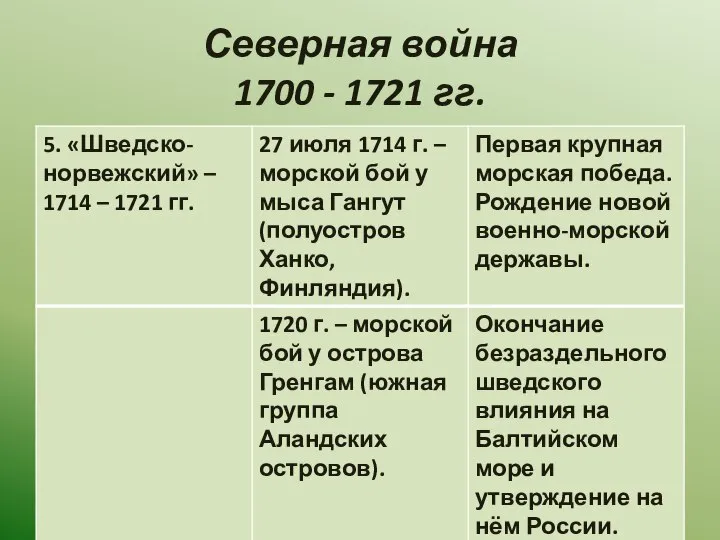 Северная война 1700 - 1721 гг.