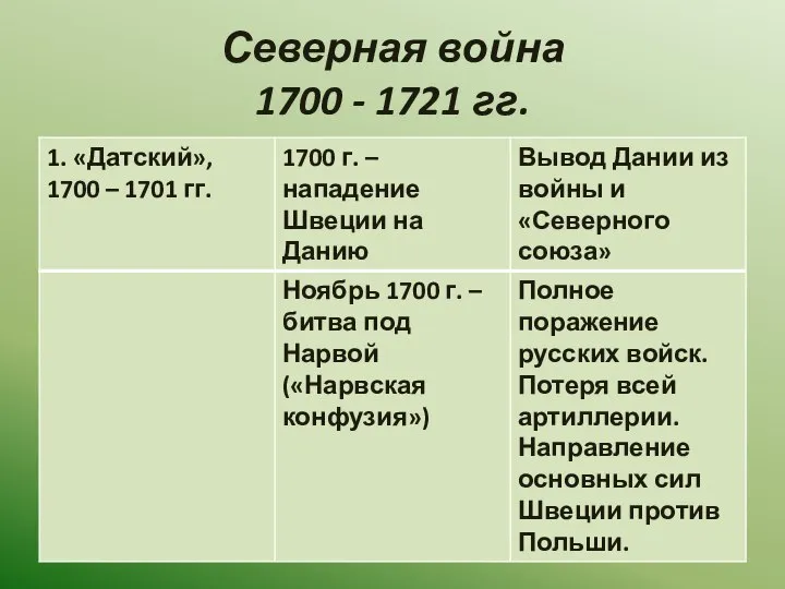 Северная война 1700 - 1721 гг.