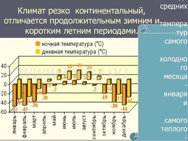 Климат резко континентальный, отличается продолжительным зимним и коротким летним периодами. Максимальная