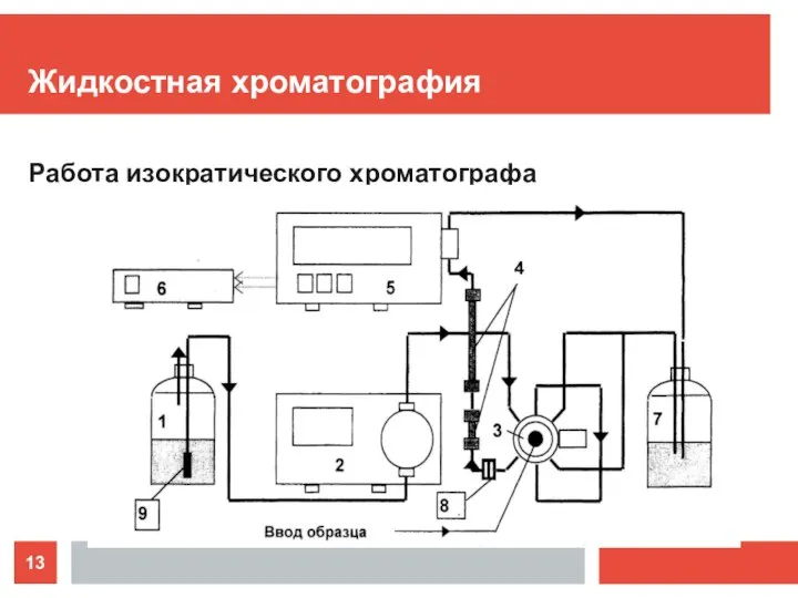 Жидкостная хроматография Работа изократического хроматографа