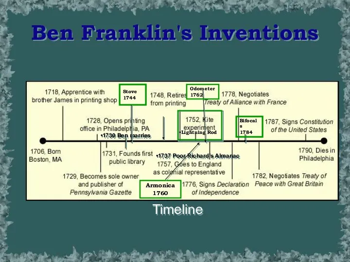 Ben Franklin's Inventions Timeline 1730 Ben marries 1737 Poor Richard’s Almanac