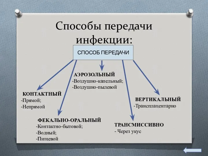 Способы передачи инфекции: СПОСОБ ПЕРЕДАЧИ КОНТАКТНЫЙ Прямой; Непрямой АЭРОЗОЛЬНЫЙ Воздушно-капельный; Воздушно-пылевой