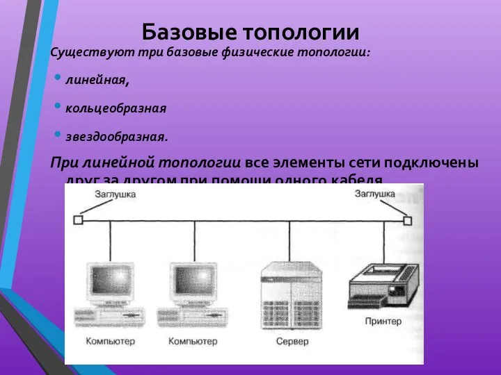 Базовые топологии Существуют три базовые физические топологии: линейная, кольцеобразная звездообразная. При