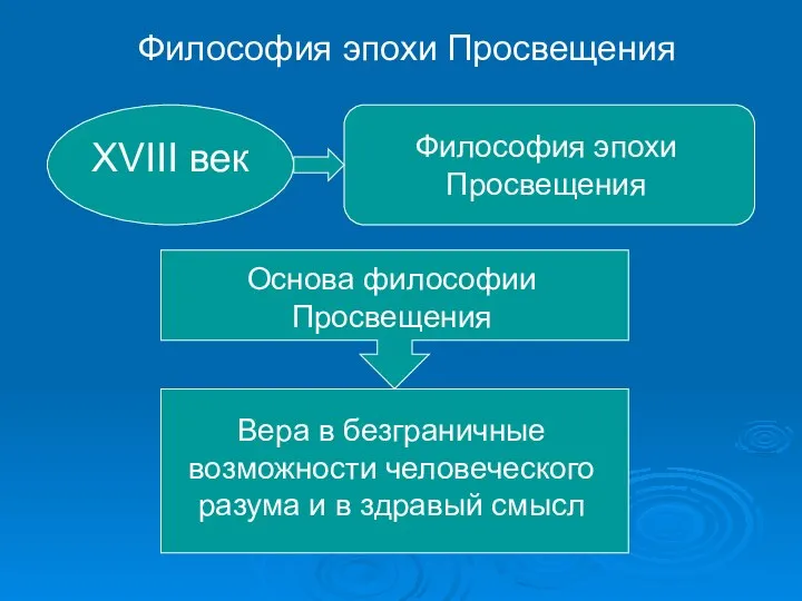 Философия эпохи Просвещения XVIII век Философия эпохи Просвещения Основа философии Просвещения