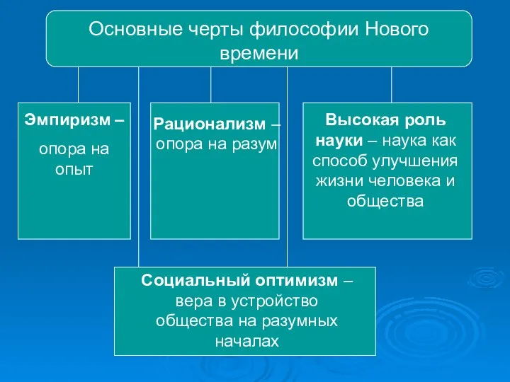 Основные черты философии Нового времени Эмпиризм – опора на опыт Рационализм