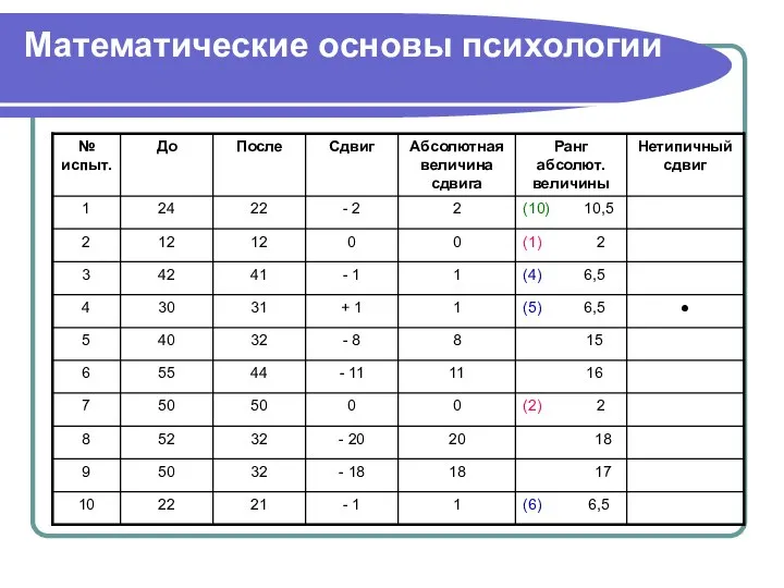 Математические основы психологии