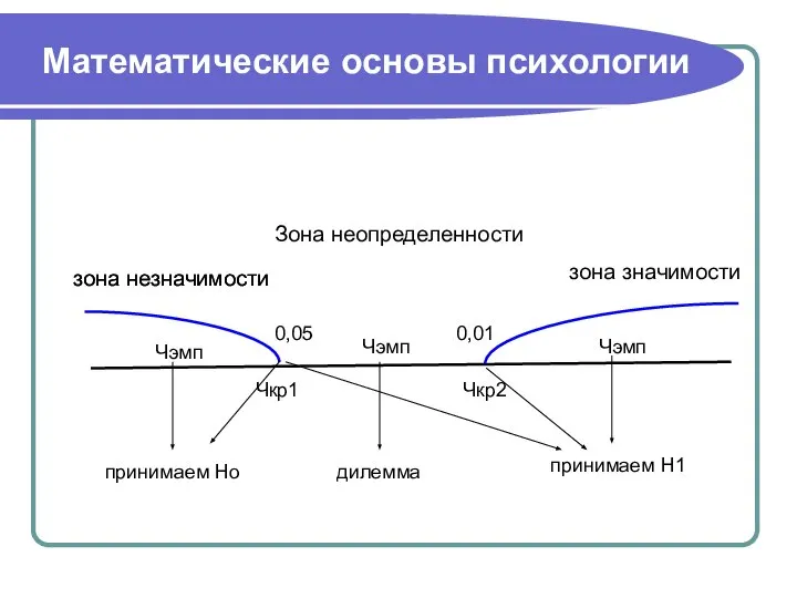 Математические основы психологии Зона неопределенности зона незначимости зона значимости зона незначимости