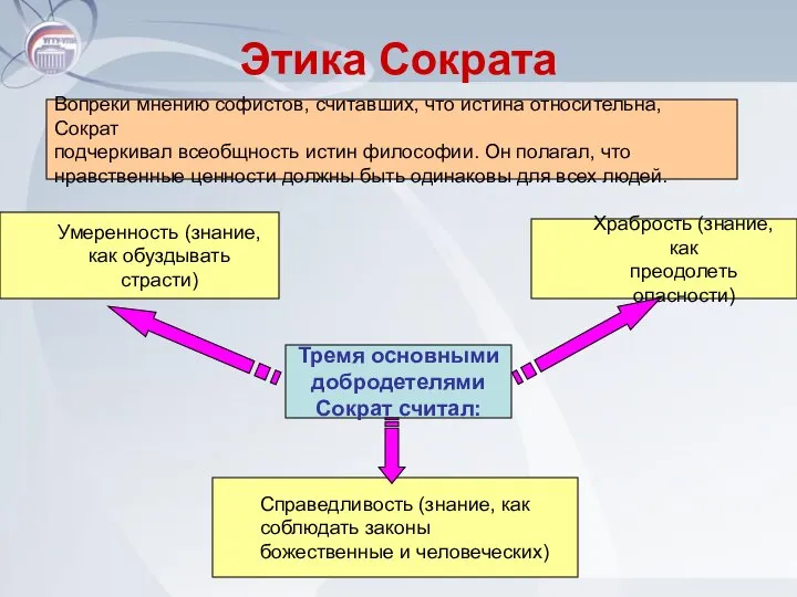 Этика Сократа Тремя основными добродетелями Сократ считал: Умеренность (знание, как обуздывать