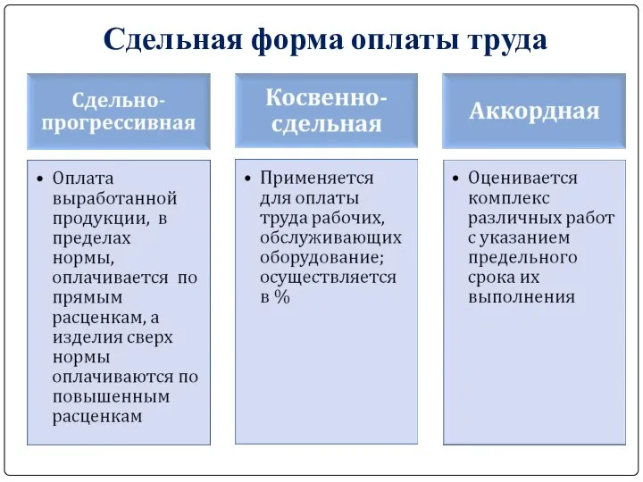 Сдельная форма оплаты труда