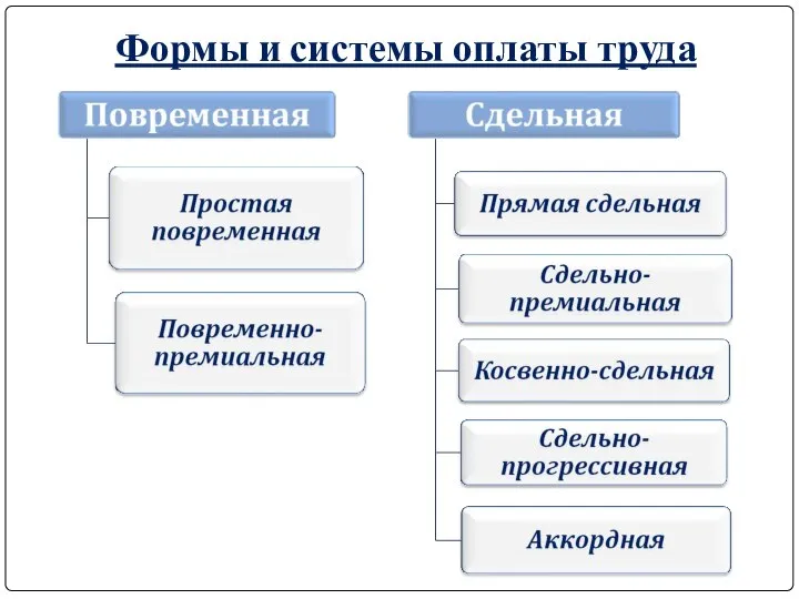 Формы и системы оплаты труда