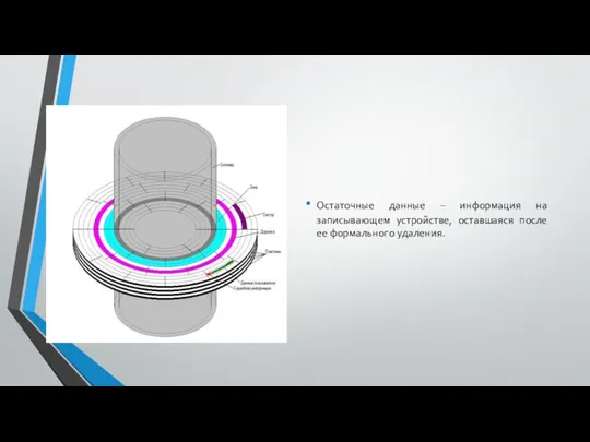 Остаточные данные – информация на записывающем устройстве, оставшаяся после ее формального удаления.