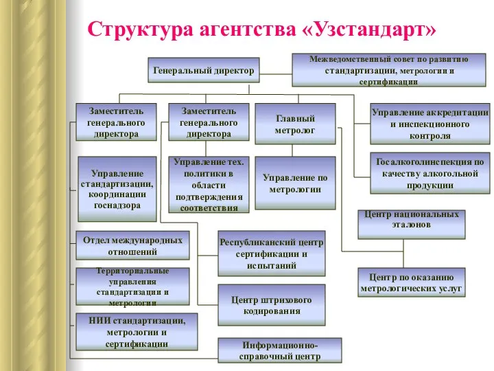 Генеральный директор Заместитель генерального директора Главный метролог Управление тех. политики в