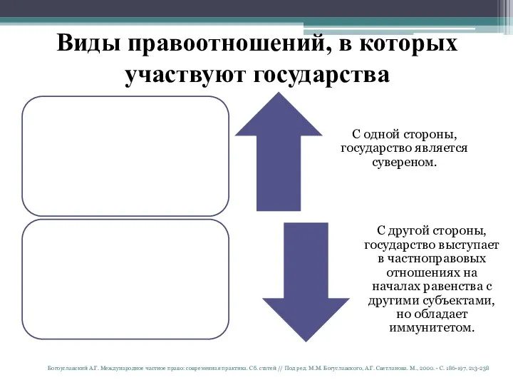 Виды правоотношений, в которых участвуют государства Богоуславский А.Г. Международное частное право: