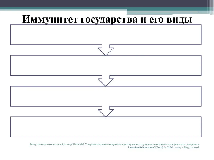 Иммунитет государства и его виды Федеральный закон от 3 ноября 2015г.