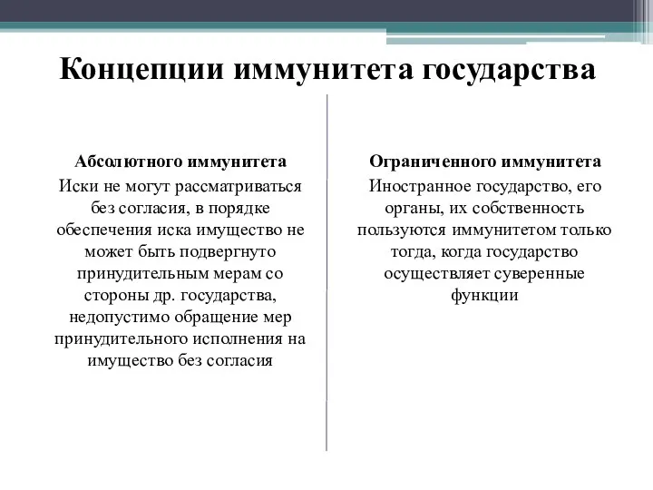 Концепции иммунитета государства Абсолютного иммунитета Иски не могут рассматриваться без согласия,