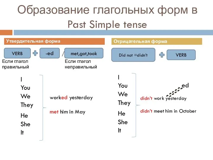 Образование глагольных форм в Past Simple tense I You We They