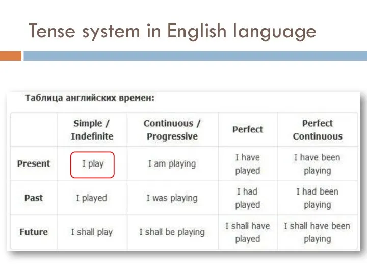 Tense system in English language