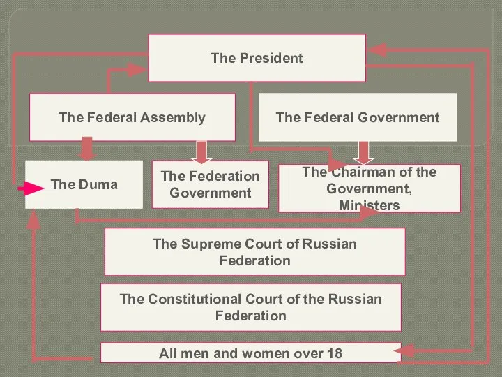 The Federal Assembly The Supreme Court of Russian Federation The Federal