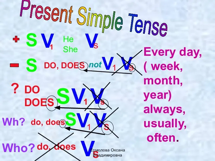 Present Simple Tense S V He She V s DO, DOES