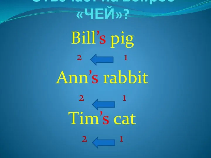 Отвечает на вопрос «ЧЕЙ»? Bill’s pig 2 1 Ann’s rabbit 2 1 Tim’s cat 2 1