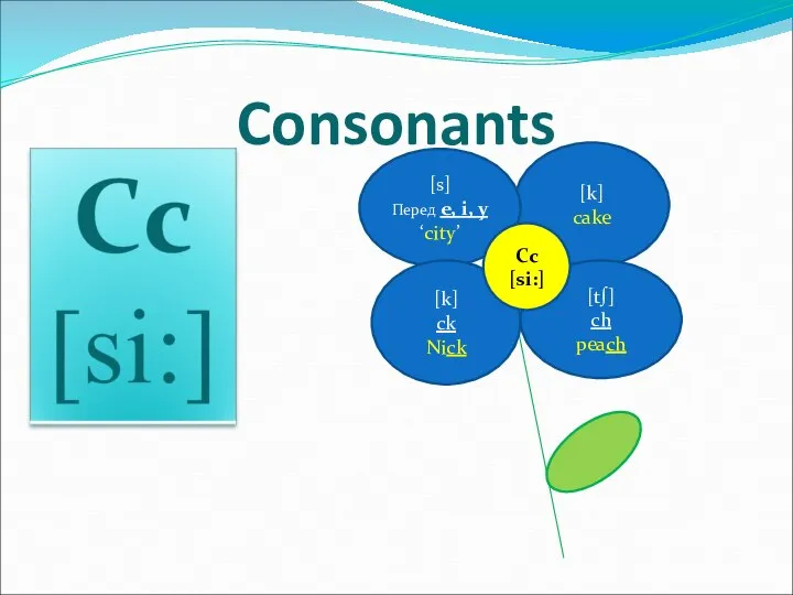 [k] cake [s] Перед e, i, y ‘city’ Consonants [k] ck